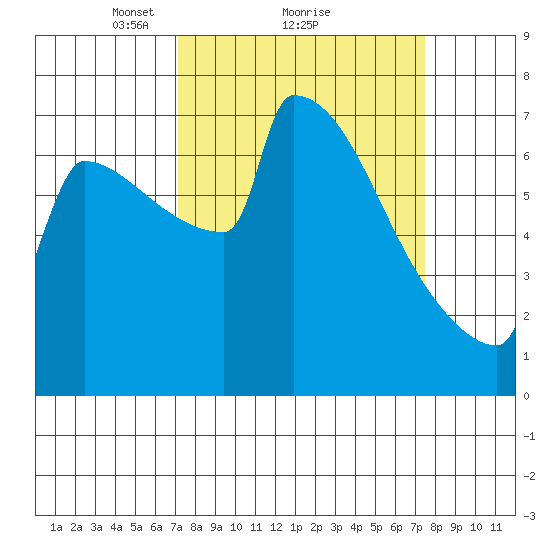 St Johns tide chart for Monday, March 22, 2021