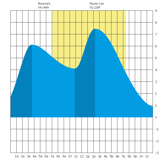 St Johns tide chart for Tuesday, March 23, 2021