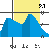 St Johns tide chart for Tuesday, March 23, 2021