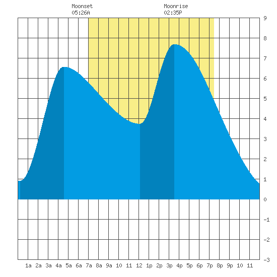 St Johns tide chart for Wednesday, March 24, 2021