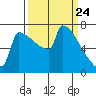 St Johns tide chart for Wednesday, March 24, 2021