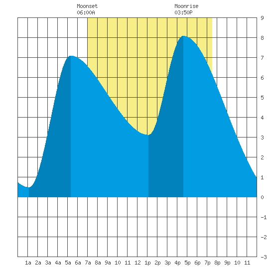 St Johns tide chart for Thursday, March 25, 2021