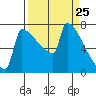 St Johns tide chart for Thursday, March 25, 2021