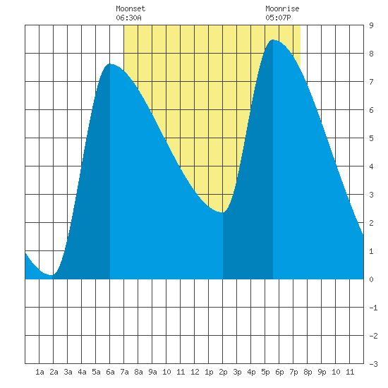 St Johns tide chart for Friday, March 26, 2021