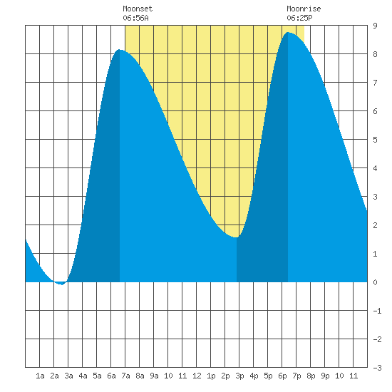 St Johns tide chart for Saturday, March 27, 2021