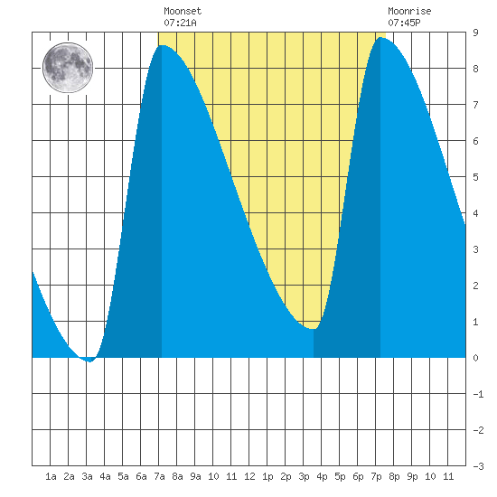 St Johns tide chart for Sunday, March 28, 2021