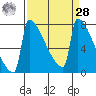 St Johns tide chart for Sunday, March 28, 2021