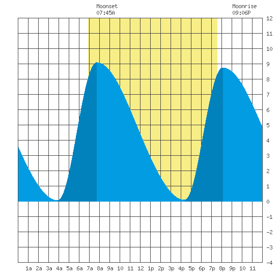 St Johns tide chart for Monday, March 29, 2021