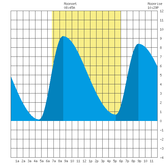 St Johns tide chart for Tuesday, March 2, 2021