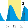 St Johns tide chart for Tuesday, March 2, 2021