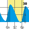 St Johns tide chart for Tuesday, March 30, 2021