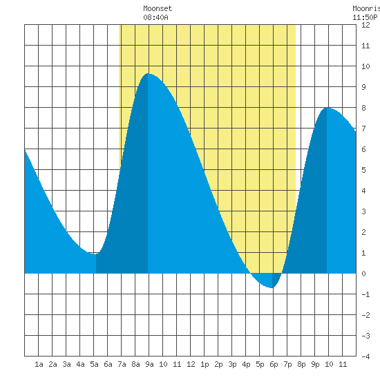 St Johns tide chart for Wednesday, March 31, 2021