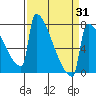 St Johns tide chart for Wednesday, March 31, 2021
