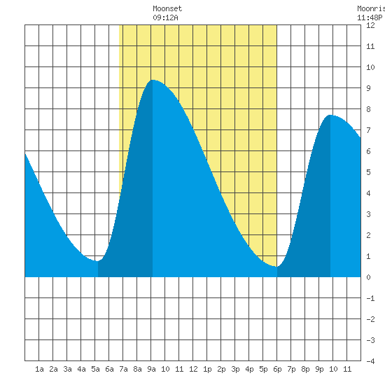 St Johns tide chart for Wednesday, March 3, 2021