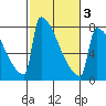 St Johns tide chart for Wednesday, March 3, 2021