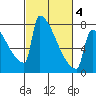 St Johns tide chart for Thursday, March 4, 2021