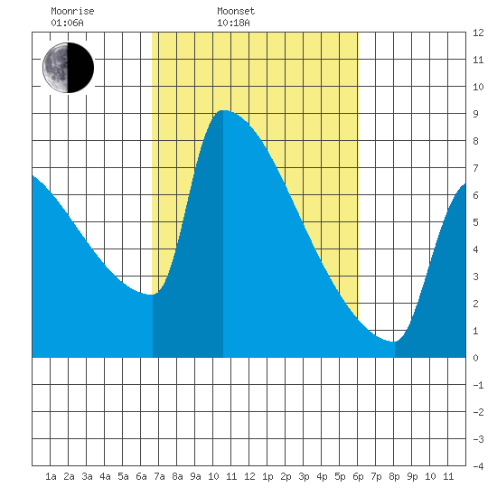 St Johns tide chart for Friday, March 5, 2021