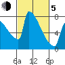 St Johns tide chart for Friday, March 5, 2021