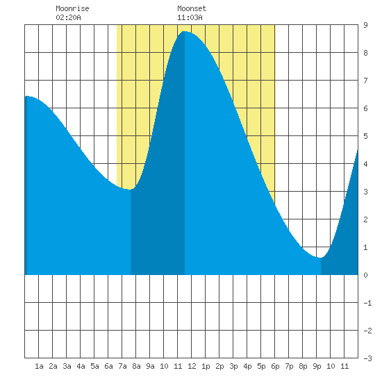 St Johns tide chart for Saturday, March 6, 2021