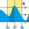 St Johns tide chart for Saturday, March 6, 2021