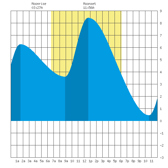 St Johns tide chart for Sunday, March 7, 2021