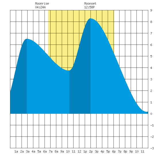 St Johns tide chart for Monday, March 8, 2021