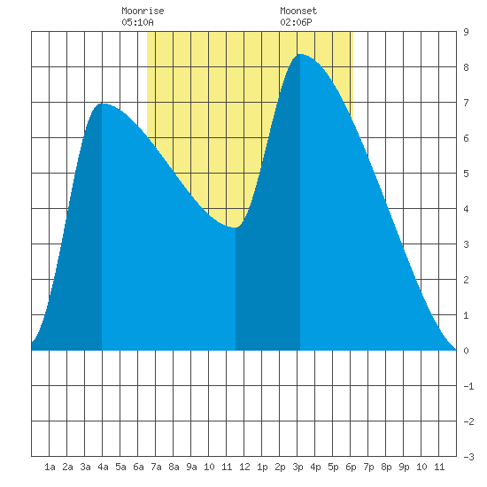 St Johns tide chart for Tuesday, March 9, 2021