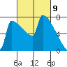St Johns tide chart for Tuesday, March 9, 2021