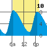 St Johns tide chart for Saturday, April 10, 2021