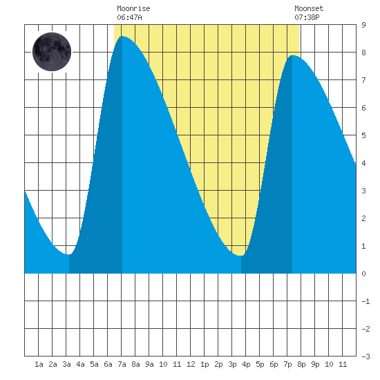 St Johns tide chart for Sunday, April 11, 2021