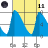 St Johns tide chart for Sunday, April 11, 2021