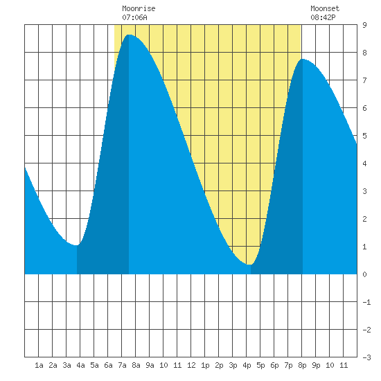 St Johns tide chart for Monday, April 12, 2021