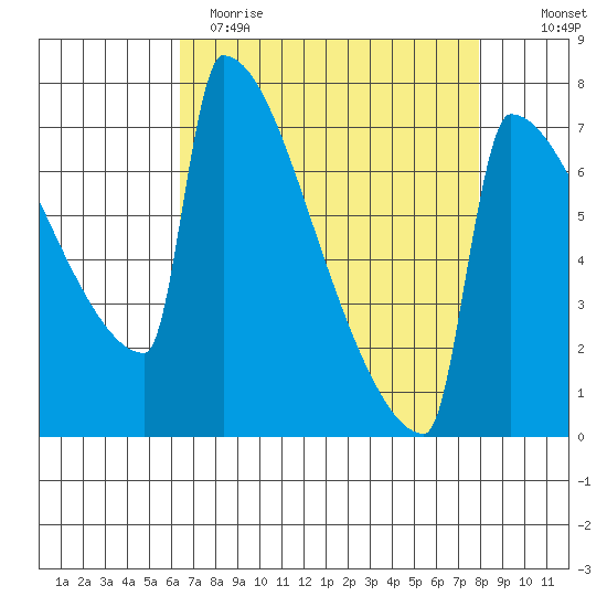 St Johns tide chart for Wednesday, April 14, 2021