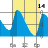 St Johns tide chart for Wednesday, April 14, 2021