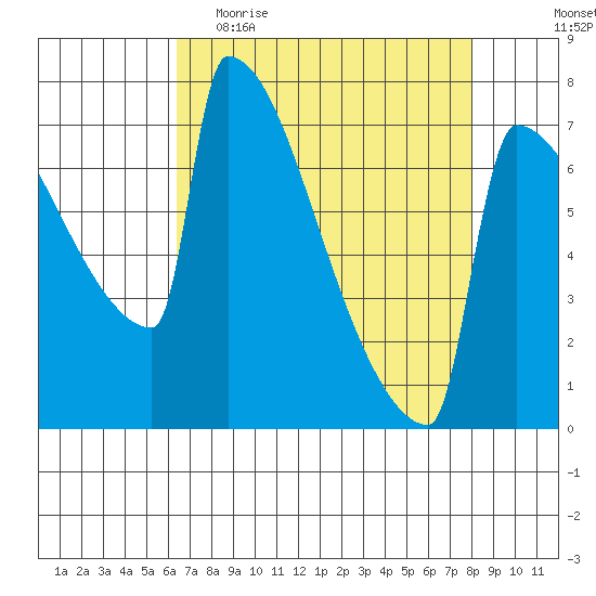 St Johns tide chart for Thursday, April 15, 2021