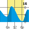 St Johns tide chart for Friday, April 16, 2021