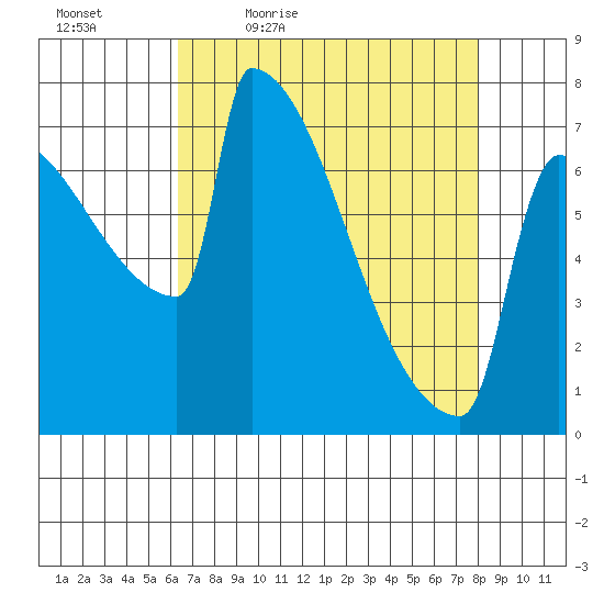 St Johns tide chart for Saturday, April 17, 2021