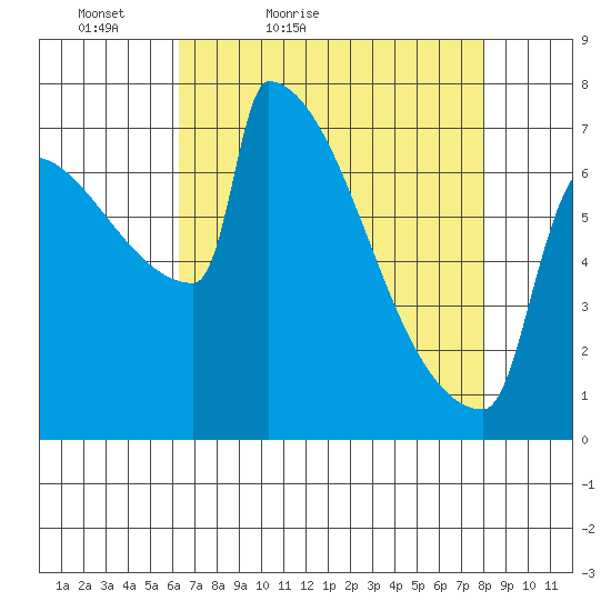 St Johns tide chart for Sunday, April 18, 2021