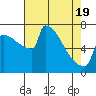 St Johns tide chart for Monday, April 19, 2021