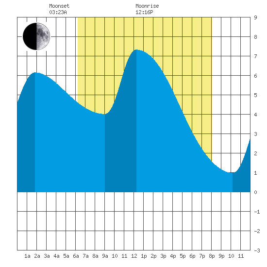 St Johns tide chart for Tuesday, April 20, 2021