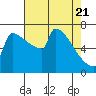 St Johns tide chart for Wednesday, April 21, 2021