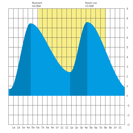 St Johns tide chart for Friday, April 23, 2021