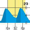 St Johns tide chart for Friday, April 23, 2021