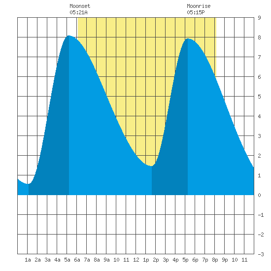 St Johns tide chart for Saturday, April 24, 2021