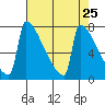 St Johns tide chart for Sunday, April 25, 2021