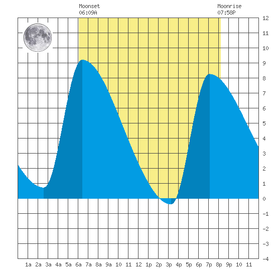 St Johns tide chart for Monday, April 26, 2021
