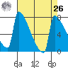 St Johns tide chart for Monday, April 26, 2021