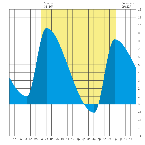 St Johns tide chart for Tuesday, April 27, 2021