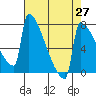 St Johns tide chart for Tuesday, April 27, 2021