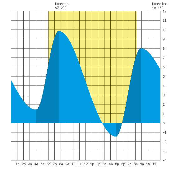 St Johns tide chart for Wednesday, April 28, 2021